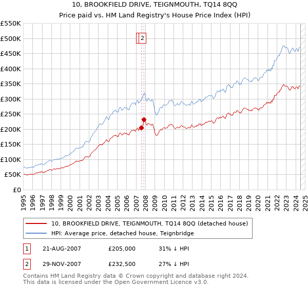 10, BROOKFIELD DRIVE, TEIGNMOUTH, TQ14 8QQ: Price paid vs HM Land Registry's House Price Index