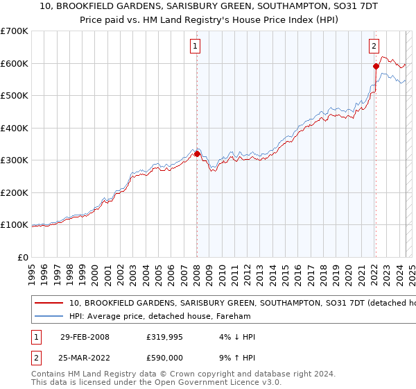 10, BROOKFIELD GARDENS, SARISBURY GREEN, SOUTHAMPTON, SO31 7DT: Price paid vs HM Land Registry's House Price Index