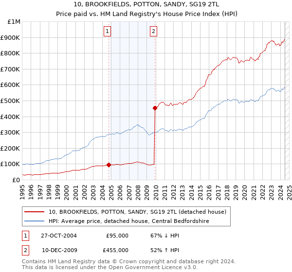 10, BROOKFIELDS, POTTON, SANDY, SG19 2TL: Price paid vs HM Land Registry's House Price Index