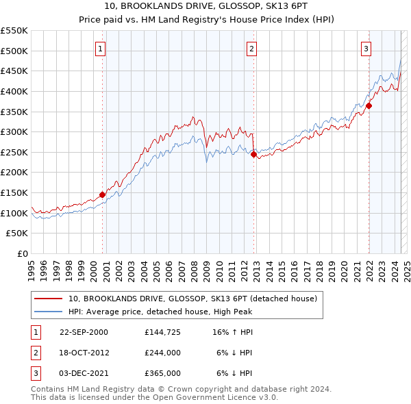 10, BROOKLANDS DRIVE, GLOSSOP, SK13 6PT: Price paid vs HM Land Registry's House Price Index