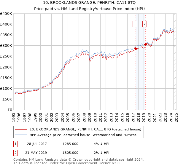 10, BROOKLANDS GRANGE, PENRITH, CA11 8TQ: Price paid vs HM Land Registry's House Price Index