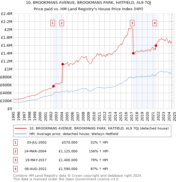 10, BROOKMANS AVENUE, BROOKMANS PARK, HATFIELD, AL9 7QJ: Price paid vs HM Land Registry's House Price Index