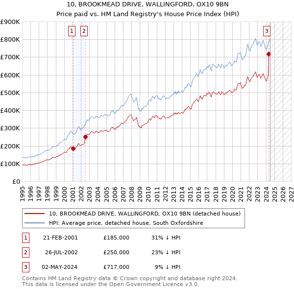 10, BROOKMEAD DRIVE, WALLINGFORD, OX10 9BN: Price paid vs HM Land Registry's House Price Index