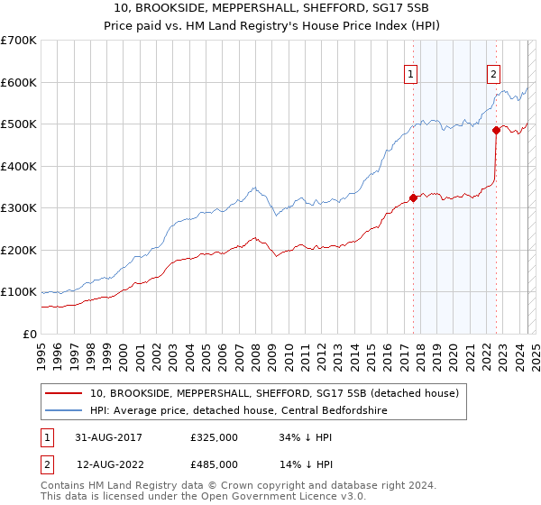 10, BROOKSIDE, MEPPERSHALL, SHEFFORD, SG17 5SB: Price paid vs HM Land Registry's House Price Index