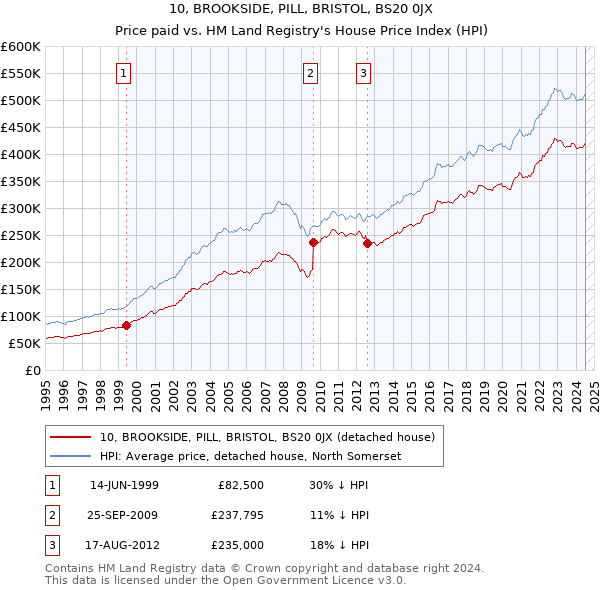 10, BROOKSIDE, PILL, BRISTOL, BS20 0JX: Price paid vs HM Land Registry's House Price Index