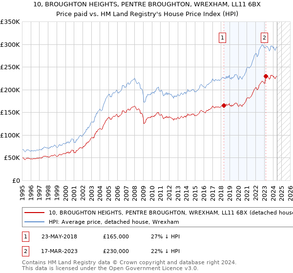 10, BROUGHTON HEIGHTS, PENTRE BROUGHTON, WREXHAM, LL11 6BX: Price paid vs HM Land Registry's House Price Index