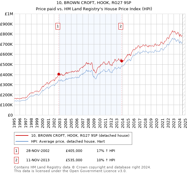 10, BROWN CROFT, HOOK, RG27 9SP: Price paid vs HM Land Registry's House Price Index