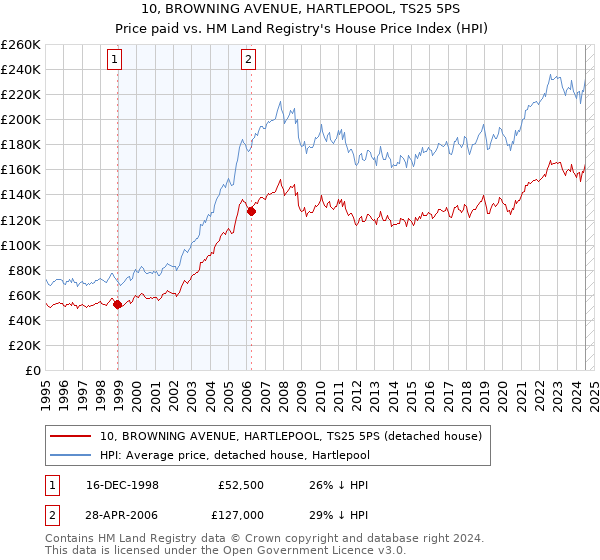 10, BROWNING AVENUE, HARTLEPOOL, TS25 5PS: Price paid vs HM Land Registry's House Price Index