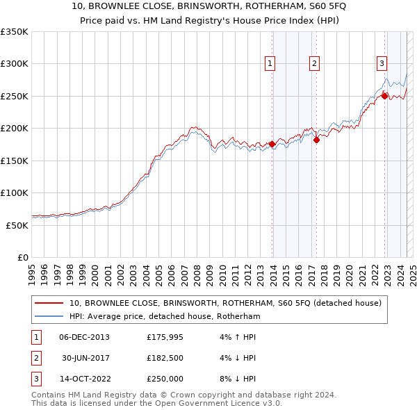 10, BROWNLEE CLOSE, BRINSWORTH, ROTHERHAM, S60 5FQ: Price paid vs HM Land Registry's House Price Index