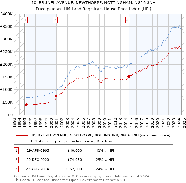 10, BRUNEL AVENUE, NEWTHORPE, NOTTINGHAM, NG16 3NH: Price paid vs HM Land Registry's House Price Index