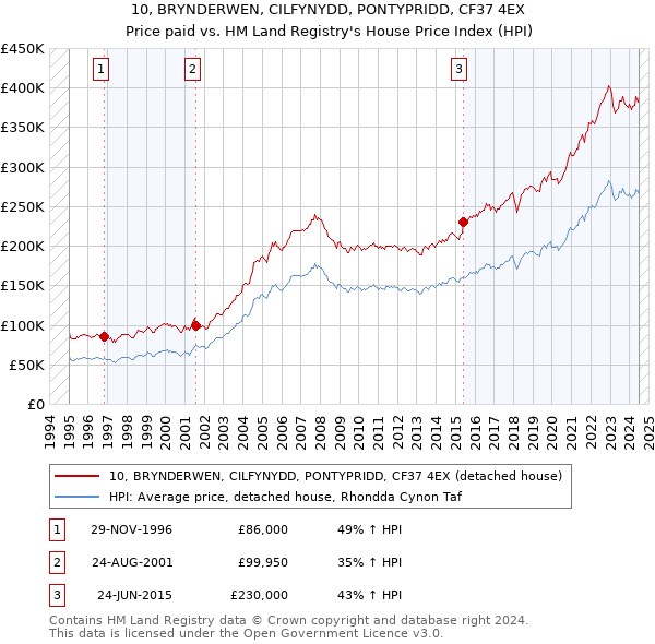 10, BRYNDERWEN, CILFYNYDD, PONTYPRIDD, CF37 4EX: Price paid vs HM Land Registry's House Price Index