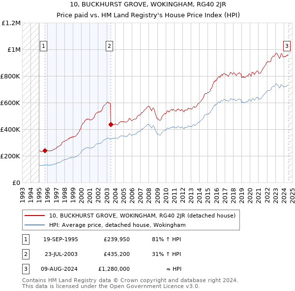 10, BUCKHURST GROVE, WOKINGHAM, RG40 2JR: Price paid vs HM Land Registry's House Price Index