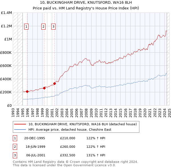 10, BUCKINGHAM DRIVE, KNUTSFORD, WA16 8LH: Price paid vs HM Land Registry's House Price Index