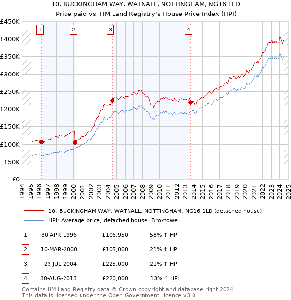 10, BUCKINGHAM WAY, WATNALL, NOTTINGHAM, NG16 1LD: Price paid vs HM Land Registry's House Price Index