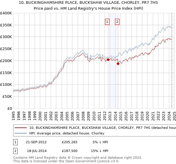 10, BUCKINGHAMSHIRE PLACE, BUCKSHAW VILLAGE, CHORLEY, PR7 7HS: Price paid vs HM Land Registry's House Price Index