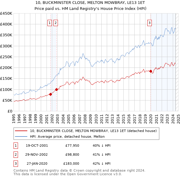 10, BUCKMINSTER CLOSE, MELTON MOWBRAY, LE13 1ET: Price paid vs HM Land Registry's House Price Index