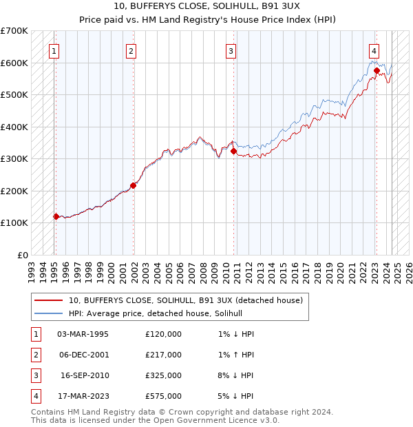 10, BUFFERYS CLOSE, SOLIHULL, B91 3UX: Price paid vs HM Land Registry's House Price Index