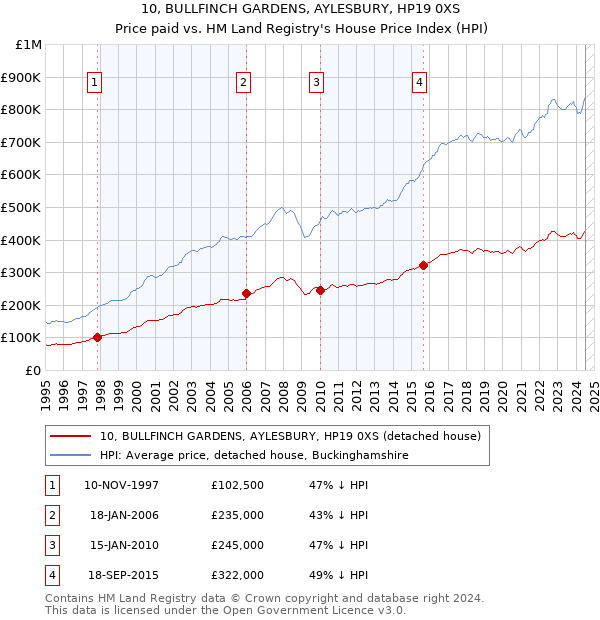 10, BULLFINCH GARDENS, AYLESBURY, HP19 0XS: Price paid vs HM Land Registry's House Price Index