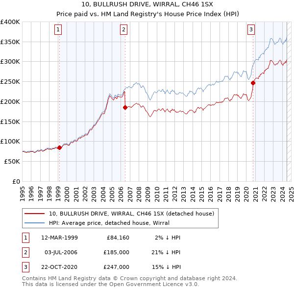 10, BULLRUSH DRIVE, WIRRAL, CH46 1SX: Price paid vs HM Land Registry's House Price Index