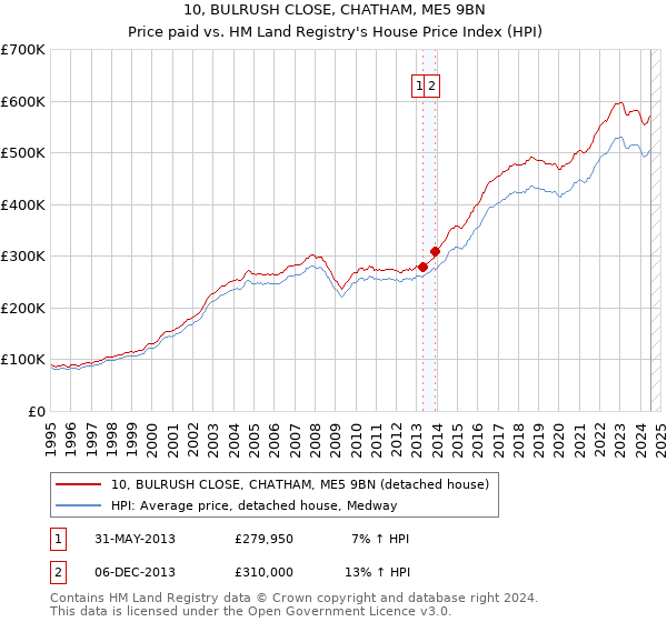 10, BULRUSH CLOSE, CHATHAM, ME5 9BN: Price paid vs HM Land Registry's House Price Index