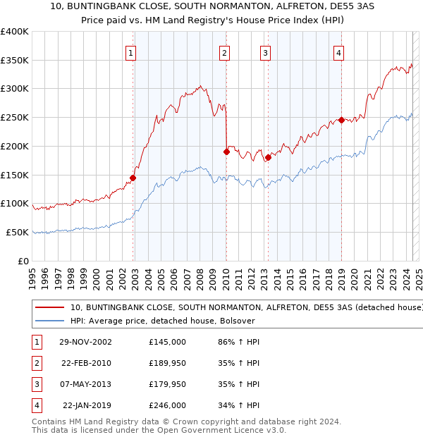 10, BUNTINGBANK CLOSE, SOUTH NORMANTON, ALFRETON, DE55 3AS: Price paid vs HM Land Registry's House Price Index