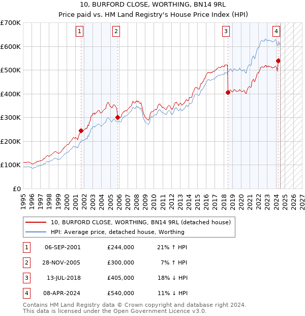 10, BURFORD CLOSE, WORTHING, BN14 9RL: Price paid vs HM Land Registry's House Price Index