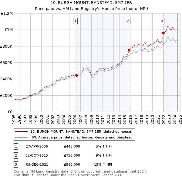 10, BURGH MOUNT, BANSTEAD, SM7 1ER: Price paid vs HM Land Registry's House Price Index