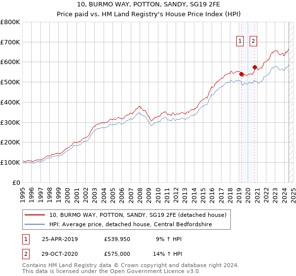 10, BURMO WAY, POTTON, SANDY, SG19 2FE: Price paid vs HM Land Registry's House Price Index