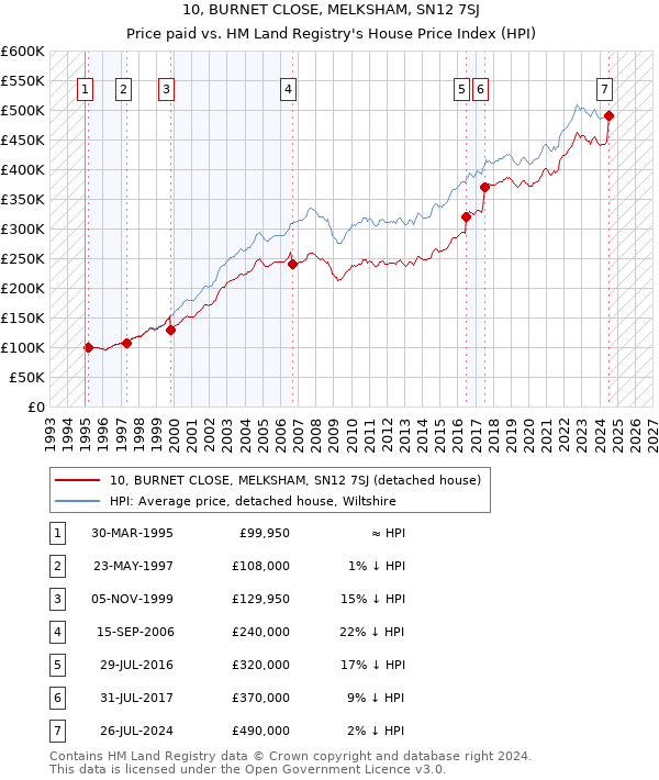 10, BURNET CLOSE, MELKSHAM, SN12 7SJ: Price paid vs HM Land Registry's House Price Index