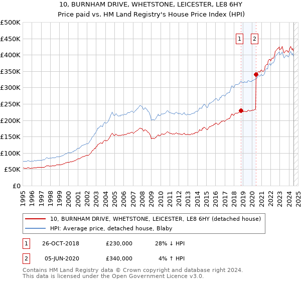 10, BURNHAM DRIVE, WHETSTONE, LEICESTER, LE8 6HY: Price paid vs HM Land Registry's House Price Index