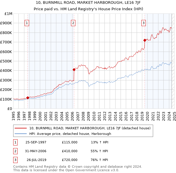 10, BURNMILL ROAD, MARKET HARBOROUGH, LE16 7JF: Price paid vs HM Land Registry's House Price Index