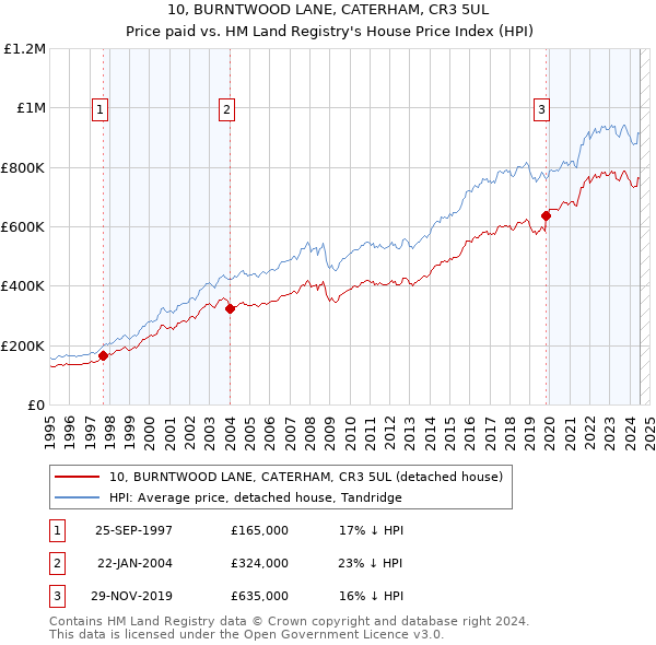 10, BURNTWOOD LANE, CATERHAM, CR3 5UL: Price paid vs HM Land Registry's House Price Index