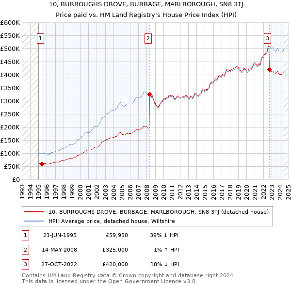 10, BURROUGHS DROVE, BURBAGE, MARLBOROUGH, SN8 3TJ: Price paid vs HM Land Registry's House Price Index