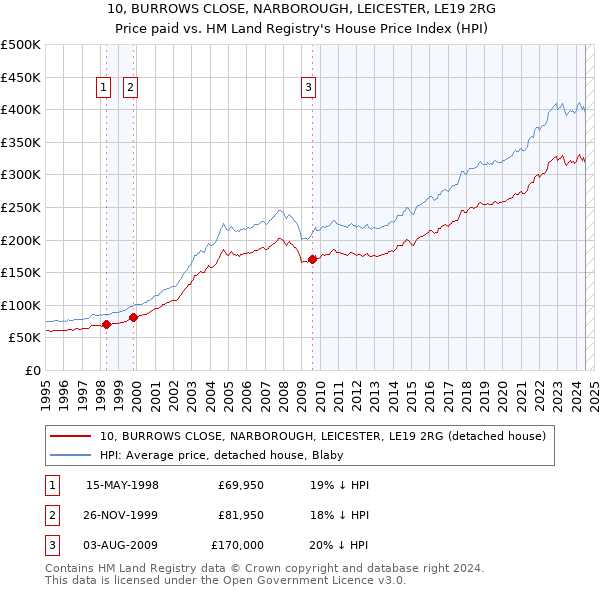 10, BURROWS CLOSE, NARBOROUGH, LEICESTER, LE19 2RG: Price paid vs HM Land Registry's House Price Index