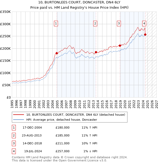 10, BURTONLEES COURT, DONCASTER, DN4 6LY: Price paid vs HM Land Registry's House Price Index