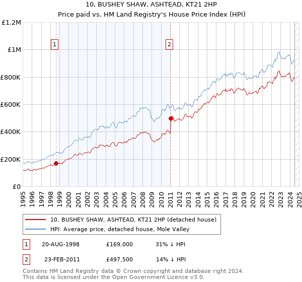 10, BUSHEY SHAW, ASHTEAD, KT21 2HP: Price paid vs HM Land Registry's House Price Index