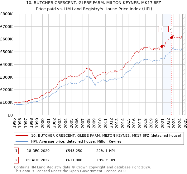 10, BUTCHER CRESCENT, GLEBE FARM, MILTON KEYNES, MK17 8FZ: Price paid vs HM Land Registry's House Price Index