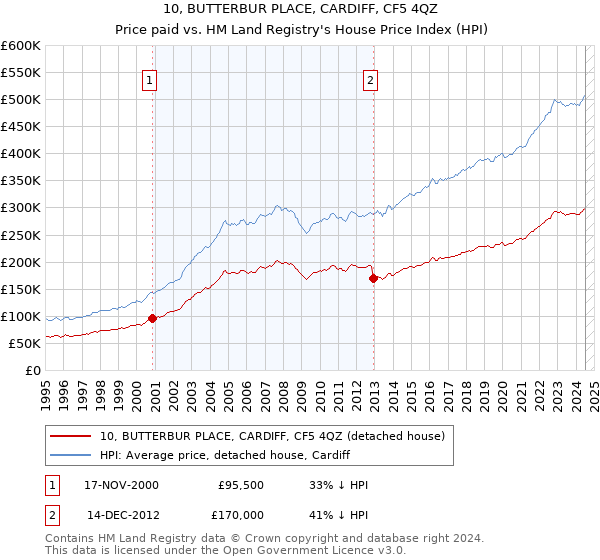 10, BUTTERBUR PLACE, CARDIFF, CF5 4QZ: Price paid vs HM Land Registry's House Price Index