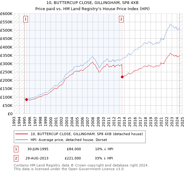 10, BUTTERCUP CLOSE, GILLINGHAM, SP8 4XB: Price paid vs HM Land Registry's House Price Index