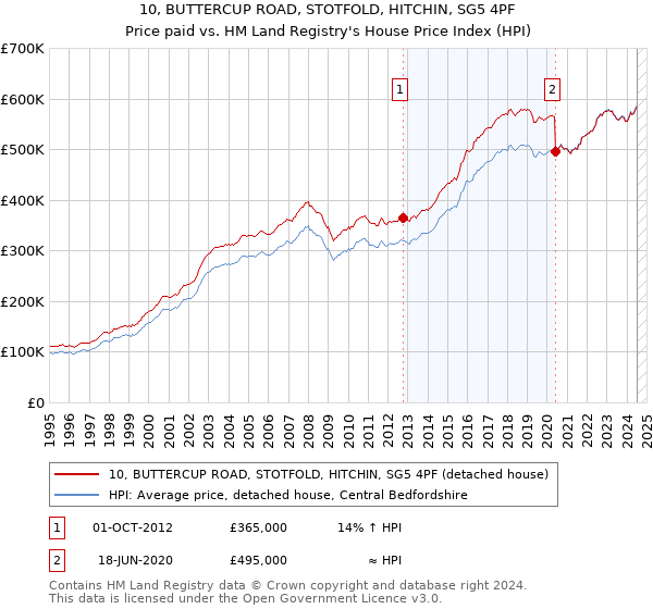 10, BUTTERCUP ROAD, STOTFOLD, HITCHIN, SG5 4PF: Price paid vs HM Land Registry's House Price Index