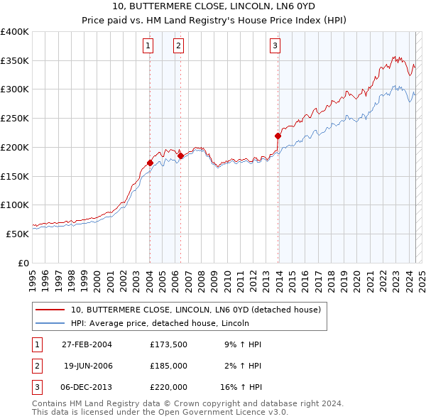 10, BUTTERMERE CLOSE, LINCOLN, LN6 0YD: Price paid vs HM Land Registry's House Price Index