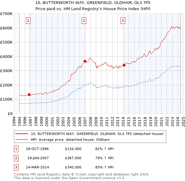 10, BUTTERWORTH WAY, GREENFIELD, OLDHAM, OL3 7PS: Price paid vs HM Land Registry's House Price Index