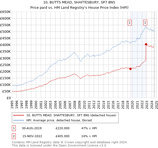 10, BUTTS MEAD, SHAFTESBURY, SP7 8NS: Price paid vs HM Land Registry's House Price Index