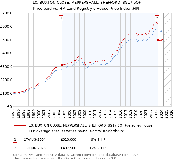 10, BUXTON CLOSE, MEPPERSHALL, SHEFFORD, SG17 5QF: Price paid vs HM Land Registry's House Price Index