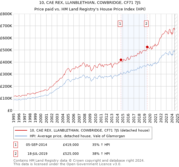 10, CAE REX, LLANBLETHIAN, COWBRIDGE, CF71 7JS: Price paid vs HM Land Registry's House Price Index