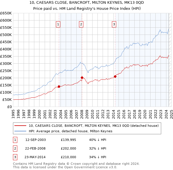 10, CAESARS CLOSE, BANCROFT, MILTON KEYNES, MK13 0QD: Price paid vs HM Land Registry's House Price Index