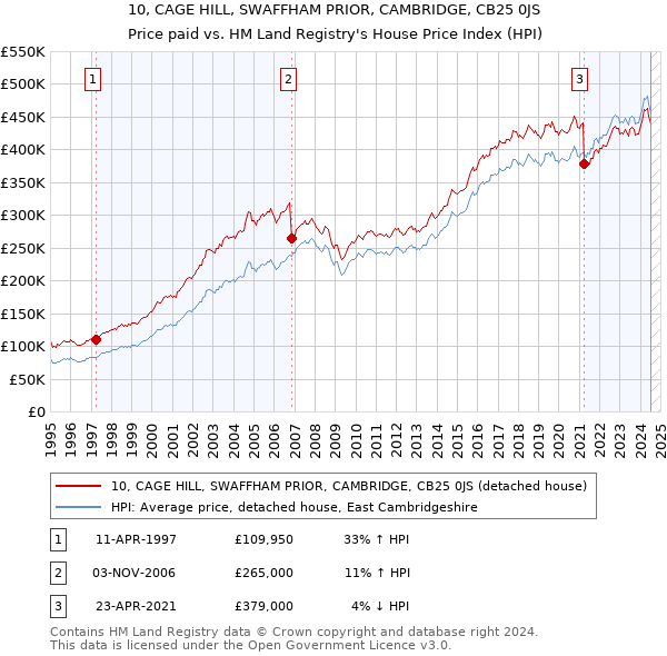 10, CAGE HILL, SWAFFHAM PRIOR, CAMBRIDGE, CB25 0JS: Price paid vs HM Land Registry's House Price Index