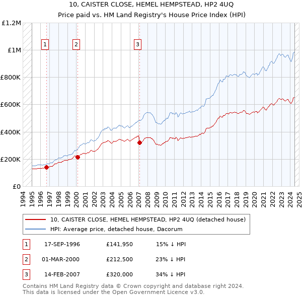 10, CAISTER CLOSE, HEMEL HEMPSTEAD, HP2 4UQ: Price paid vs HM Land Registry's House Price Index