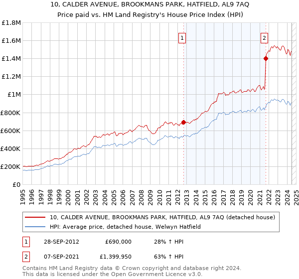 10, CALDER AVENUE, BROOKMANS PARK, HATFIELD, AL9 7AQ: Price paid vs HM Land Registry's House Price Index