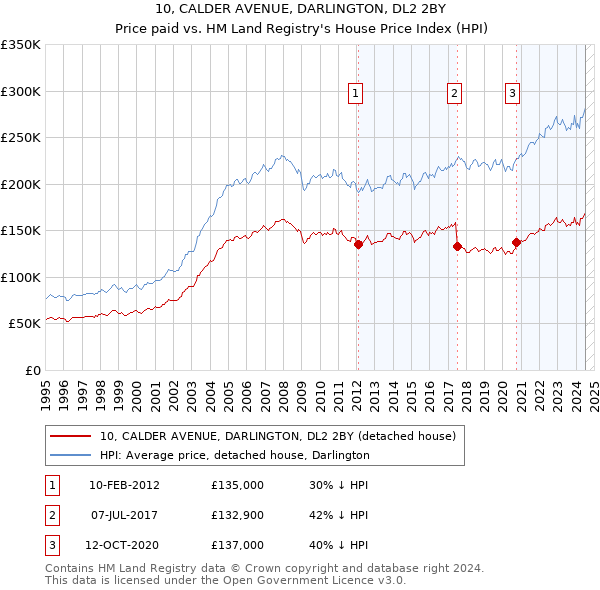 10, CALDER AVENUE, DARLINGTON, DL2 2BY: Price paid vs HM Land Registry's House Price Index